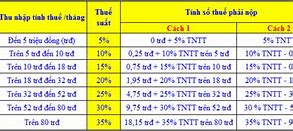 Mức Thu Nhập Phải Đóng Thuế Tncn