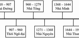 Triều Đại Phong Kiến Trung Quốc